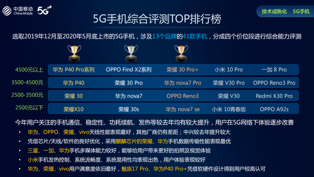 中國移動(dòng)發(fā)布2020年智能硬件質(zhì)量報告：5G手機體驗逐步改善